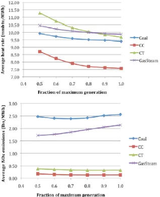 Figure 7. Results from Lew and Brinkman’s study on the effect of partial loading of fossil-fuel generators on emissions [12] 
