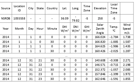 Table 2: Example weather file output from NSRDB code 