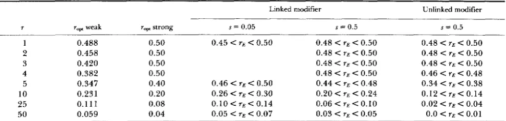 TABLE 2 Evolutionarily stable recombination rate for periodical fluctuation 
