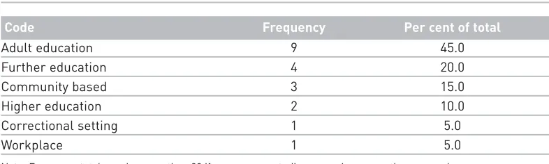 Table 2: Educational setting