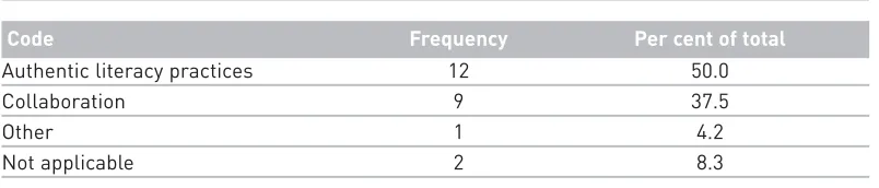 Table 3: Programme's approach to teaching writing