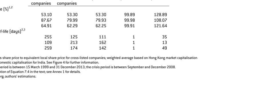 Table 3 Ratios of Overseas Share Prices to Local Share Prices and Convergence Speed 