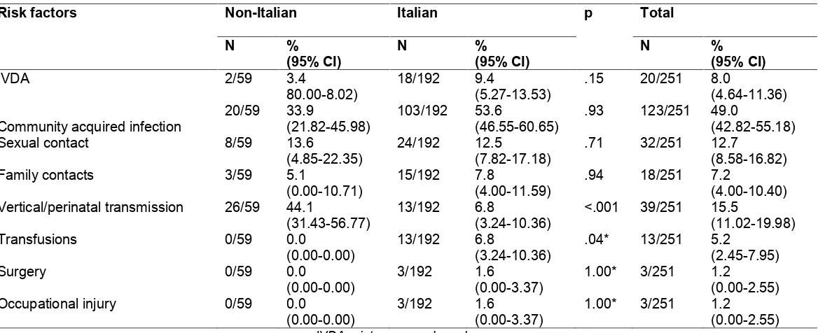 Table 4. Risk factor in non-Italian and Italian HBsAg-positive patients adjusting for age and gender