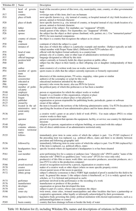 Table 10: Relation list (I), including Wikidata IDs, names and descriptions of relations in DocRED.
