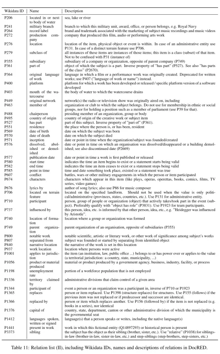 Table 11: Relation list (II), including Wikidata IDs, names and descriptions of relations in DocRED.