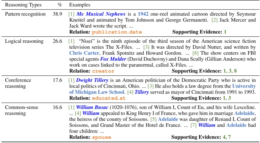 Table 3: Statistics of data used for the two benchmarksettings (Sec. 4): supervised setting (S) and weakly su-pervised setting (W).