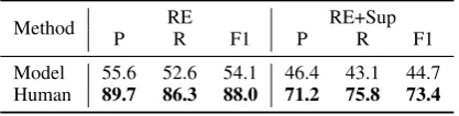 Table 4: Performance of different RE models on DocRED (%).
