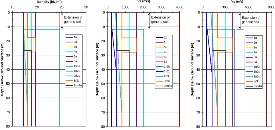 Fig. 2 – Generic Soil Profiles and Properties 