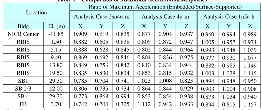 Table 1 – Comparison of Maximum Acceleration Responses Ratio of Maximum Acceleration (Embedded/Surface-Supported) 