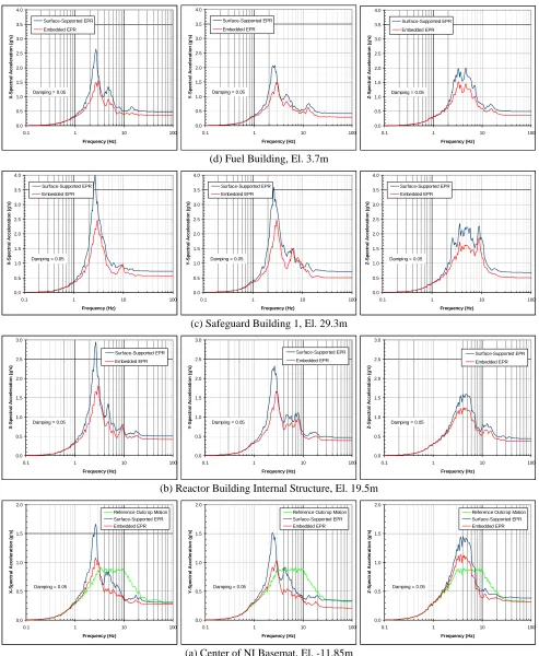 Fig. 6 – Comparison of Acceleration Response Spectra, Analysis Case 2sn4u-m 