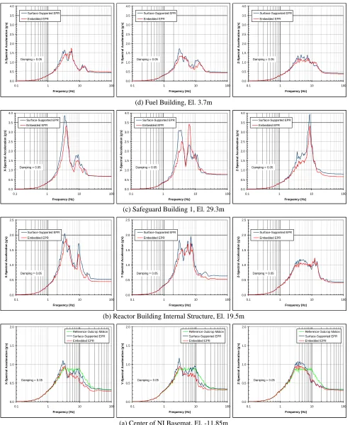 Fig. 7 – Comparison of Acceleration Response Spectra, Analysis Case 4u-m 