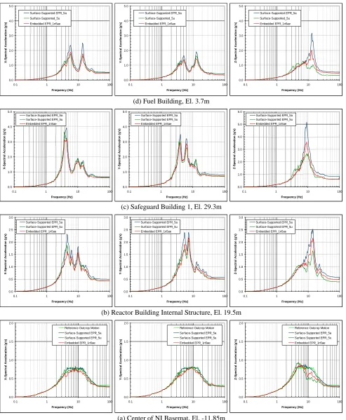 Fig. 8 – Comparison of Acceleration Response Spectra, Analysis Case 1n5a-h 
