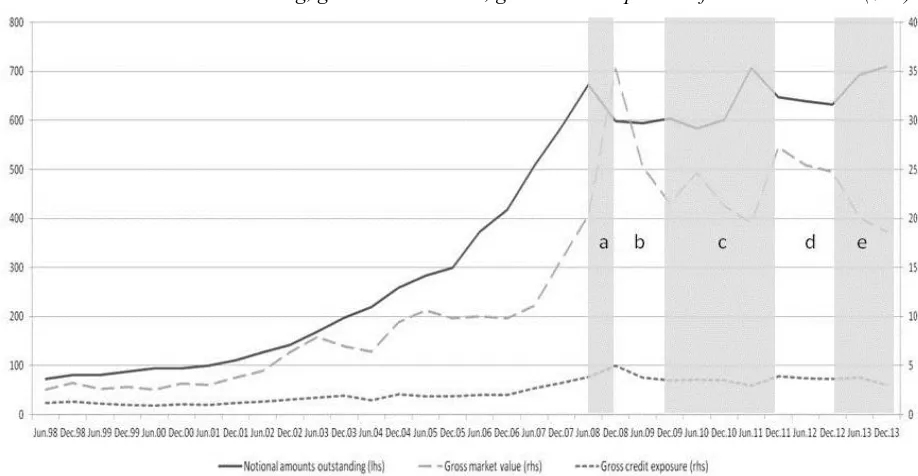 Figure 1. Notional amounts outstanding, gross market value, gross credit exposure of OTC derivatives ($ tn)* 