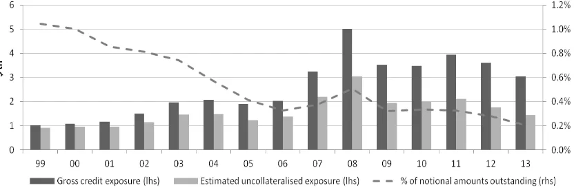 Figure 4. Estimation of the uncollateralised exposure * 