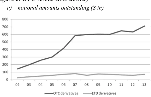 Figure 5. OTC versus ETD activity11 