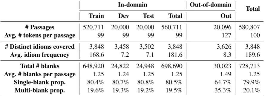 Table 7: ChID dataset statistics. The out-of-domain data have longer passages (127 vs