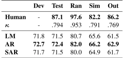 Table 9: Performance of human and models. κ indi-cates Fleiss’ kappa. The overall best results are shownin bold, and AR performs signiﬁcantly better than LMand SAR (sign test, p-value < 0.05).