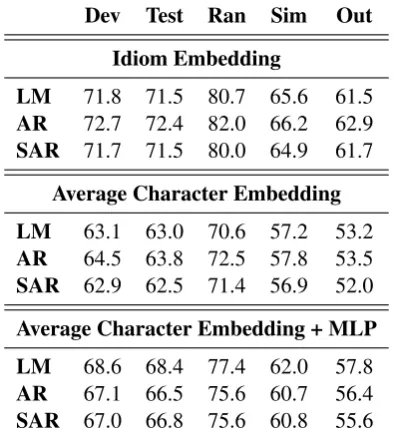 Table 10: Performance comparison using different id-iom representations.