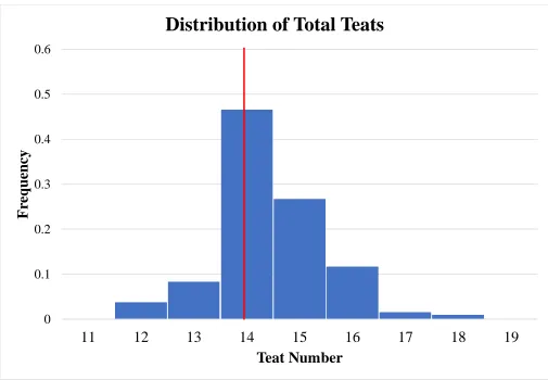 Figure 3. Histogram distribution of total teat number across the population. Population mean represented by red line
