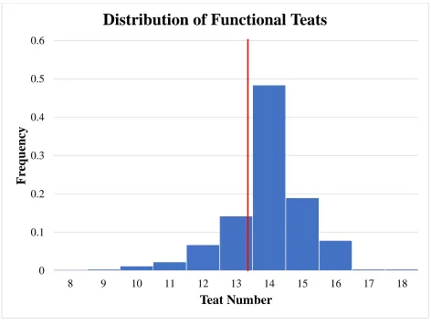 Figure 4. Histogram distribution of functional teat number across the population. Population mean represented by red line