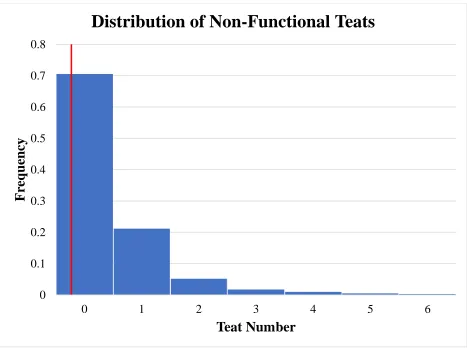 Figure 5. Histogram distribution of non-functional teat number across the population. Population mean represented by red line