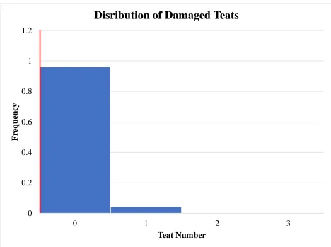 Figure 6. Histogram distribution of damaged teat number across the population. Population mean represented by red line