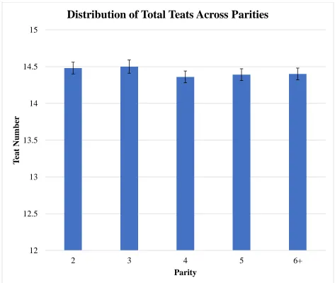 Figure 7. LSMEANS for total teat number across parities.  