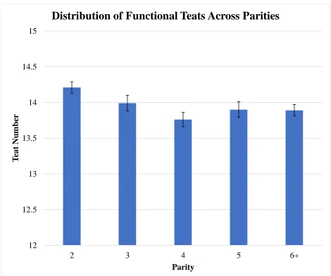 Figure 8. LSMEANS for functional teat number across parities.