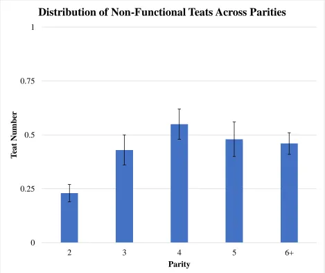 Figure 9. LSMEANS for non-functional teat number across parities. 