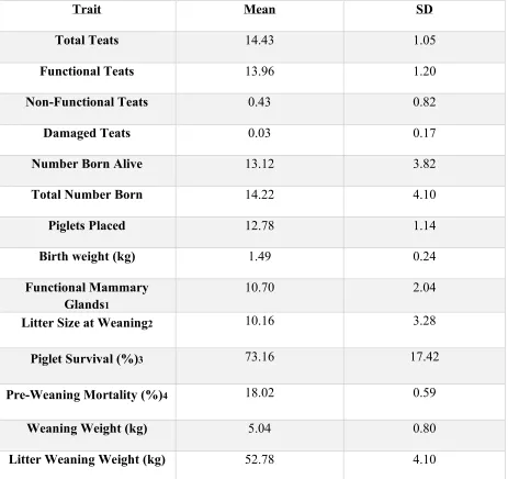 Table 1. Descriptive statistics of teat traits at the time of farrowing and weaning, production traits and piglet performance data