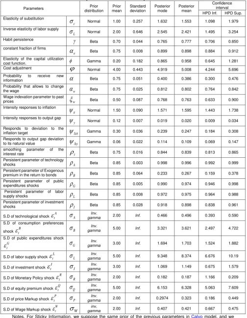Table A.3.2: The results of the Bayesian Estimation for Sticky Information 