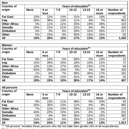 Table 2.1:  Years spent in education before coming to the UK, by country of origin and gender(1)