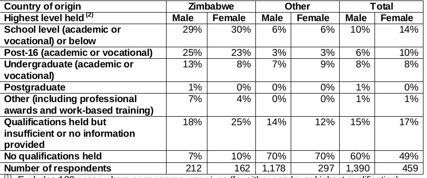 Table 2.2: Highest qualification held before coming to the UK(1) 