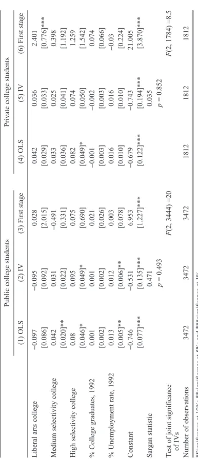 Table 3.(Continued). Public college studentsPrivate college students (1) OLS(2) IV(3) First stage(4) OLS(5) IV(6) First stage Liberal arts college−0.097−0.0950.0280.0420.0362.401 [0.086][0.092][2.015][0.029][0.033][0.776]*** Medium selectivity college0.042