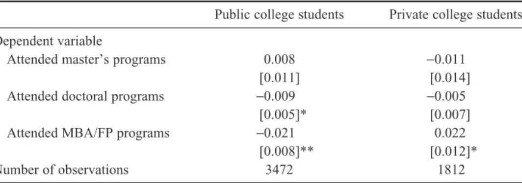 Table 6. College educational debt and graduate program choice estimation method: 3SLS.