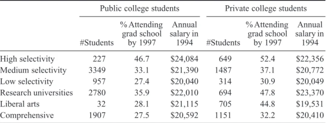 Table 2A. Graduate school attendance, by college type.
