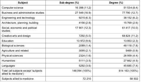 Table 2: Subject distribution of sub-degree (excluding u/g credit) and degree students atEnglish HE institutions, 2001/02 (percentages based on totals excluding ‘subjects allied to medicine’)