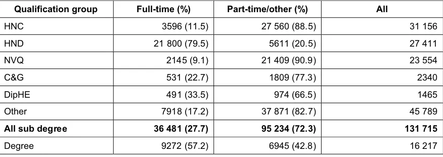 Table 5: Numbers of sub-degree students (ie at Levels 4 and 5 and higher education,excluding degree), at FE colleges in England, 2001/02, by qualification group and mode of study