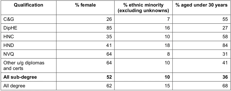 Table 6: Student characteristics: percentages of female, ethnic minority and studentsaged under 30 in each qualification group, FE colleges, 2001/02
