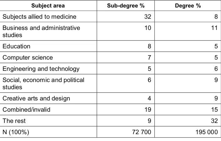 Table 7: Main subject of sub-degree qualifiers and first-degree graduates, HE institutions,2001/02 (column percentages)