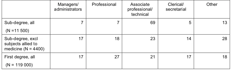 Table 9: Main occupational grouping of those entering employment in UK, 2000/01.