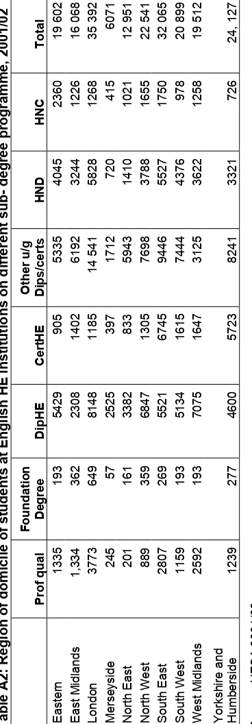 Table A2: Region of domicile of students at English HE institutions on different sub- degree programme, 2001/02