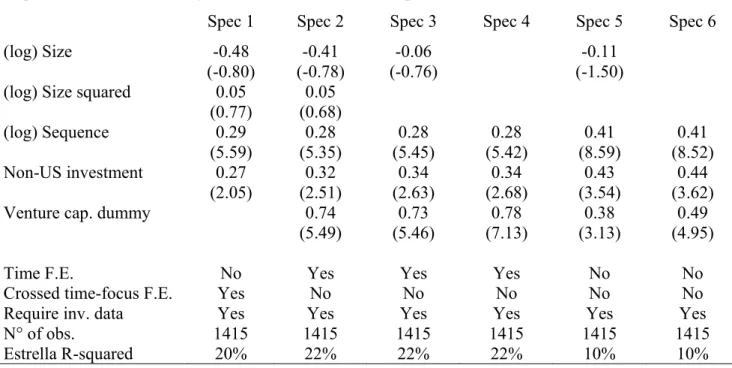 Table 3: Probit sample selection model  