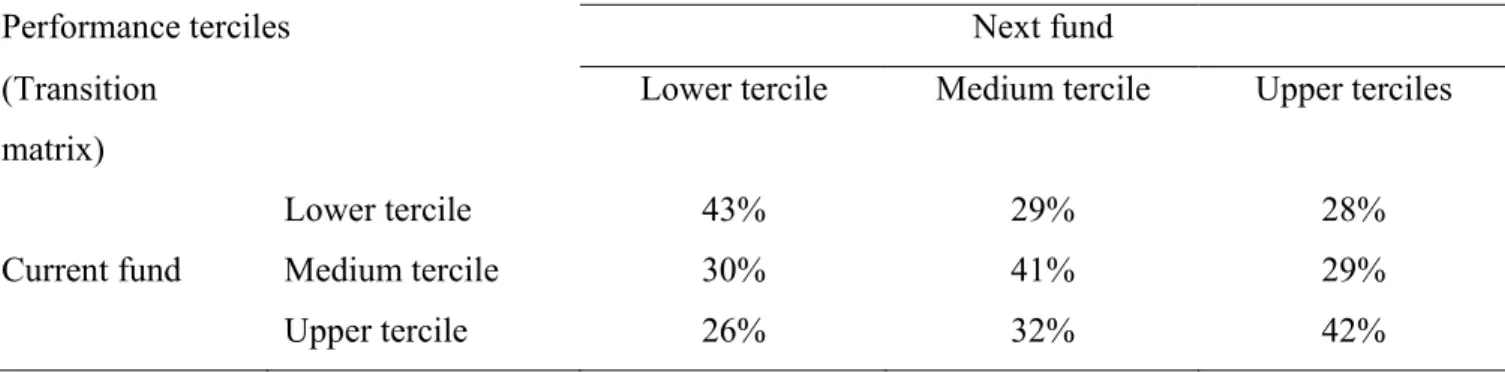Table 10: Performance Persistence 