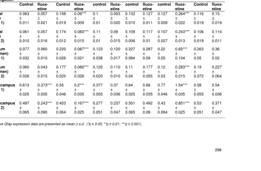 Table 1. Real-time PCR analysis during different development stage and 14-day fluoxetine treatment 