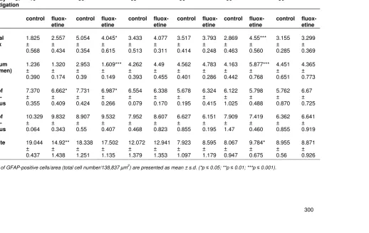 Table 2. Immunohistochemistry during different development stage and 14-day fluoxetine treatment 