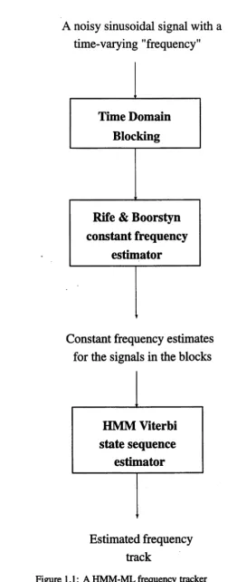 Figure 1.1: A HMM-ML frequency tracker