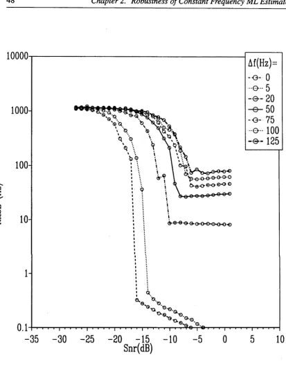 Figure 2.3: The simulation results for the root mean squared error (RMSE) of the frequency estimates of the linear FM signals which have different chirp rates under the assumption that they 