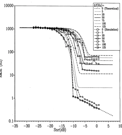 Figure 2.4: The theoretical and simulation results for the root mean squared error (RMSE) of the frequency estimates of the linear FM signals which have different chirp rates under the up by assumption that the signals have constant frequencies, when the d