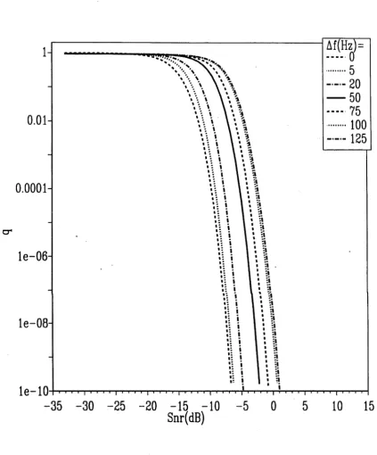 Figure 2.6: Outlier probabilities of the linear FM signals for different chirp rates when the data size N = 256, the DFT size M = 256, the sampling frequency f s = 4000 Hz, the mean frequency fo + A / = 2000 Hz.